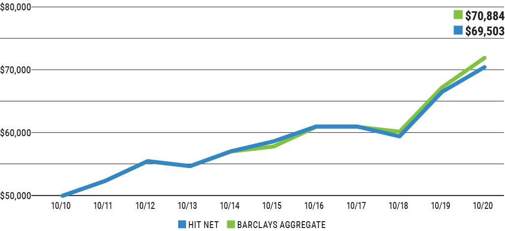 Investors AFL-CIO HIT